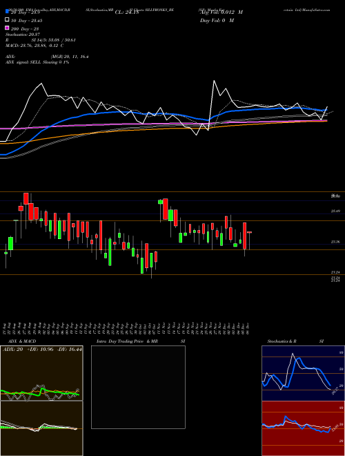 Silly Monks Entertain Ltd SILLYMONKS_BE Support Resistance charts Silly Monks Entertain Ltd SILLYMONKS_BE NSE