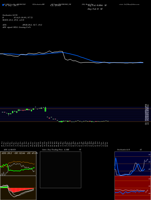 Chart Silly Monks (SILLYMONKS_SM)  Technical (Analysis) Reports Silly Monks [