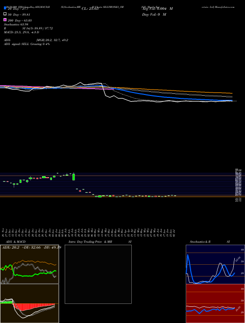 Silly Monks Entertain Ltd SILLYMONKS_SM Support Resistance charts Silly Monks Entertain Ltd SILLYMONKS_SM NSE