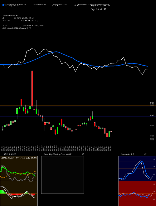 Chart Kotakmamc Kotaksilve (SILVER1)  Technical (Analysis) Reports Kotakmamc Kotaksilve [