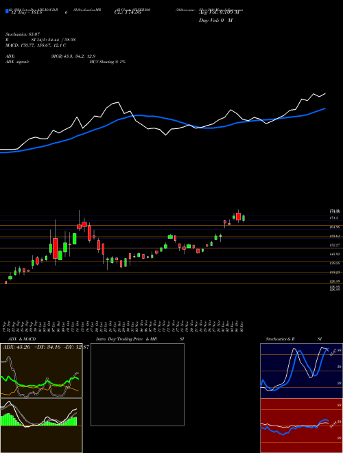 Chart 360oneamc Silver360 (SILVER360)  Technical (Analysis) Reports 360oneamc Silver360 [