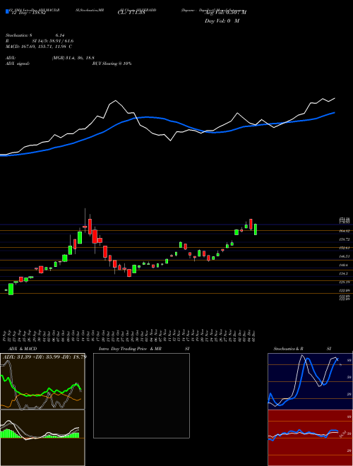 Chart Dspamc Dspsilvetf (SILVERADD)  Technical (Analysis) Reports Dspamc Dspsilvetf [