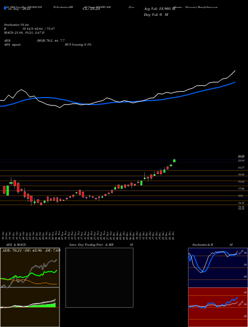 Chart Zerodhaamc Silvercase (SILVERCASE)  Technical (Analysis) Reports Zerodhaamc Silvercase [