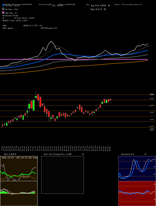 Zerodhaamc - Silvercase SILVERCASE Support Resistance charts Zerodhaamc - Silvercase SILVERCASE NSE