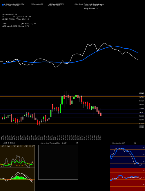 Chart Silver Touch (SILVERTUC)  Technical (Analysis) Reports Silver Touch [