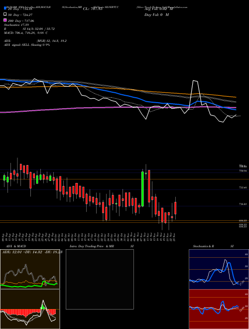 Silver Touch Techno Ltd SILVERTUC Support Resistance charts Silver Touch Techno Ltd SILVERTUC NSE