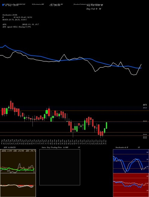 Chart Standard Industries (SIL_BE)  Technical (Analysis) Reports Standard Industries [