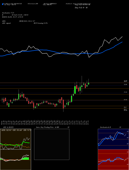 Chart Simbhaoli Sugars (SIMBHALS)  Technical (Analysis) Reports Simbhaoli Sugars [