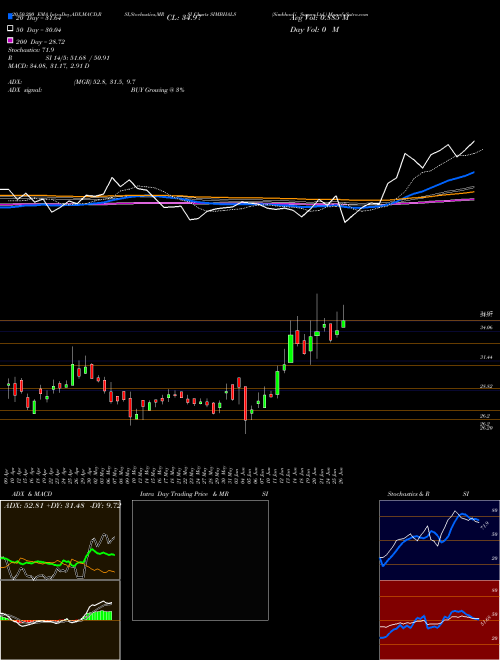 Simbhaoli Sugars Ltd. SIMBHALS Support Resistance charts Simbhaoli Sugars Ltd. SIMBHALS NSE