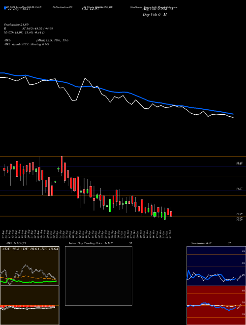 Chart Simbhaoli Sugars (SIMBHALS_BE)  Technical (Analysis) Reports Simbhaoli Sugars [