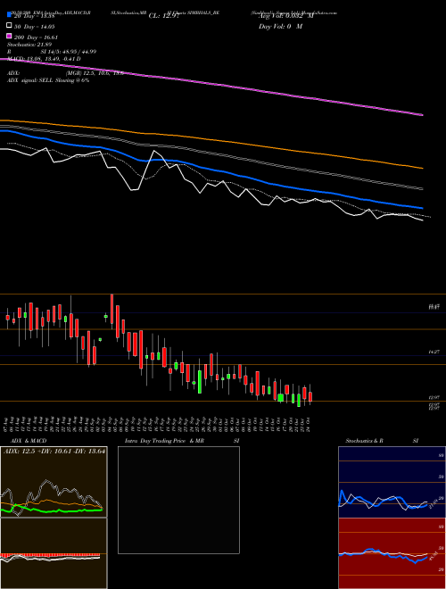 Simbhaoli Sugars Ltd. SIMBHALS_BE Support Resistance charts Simbhaoli Sugars Ltd. SIMBHALS_BE NSE