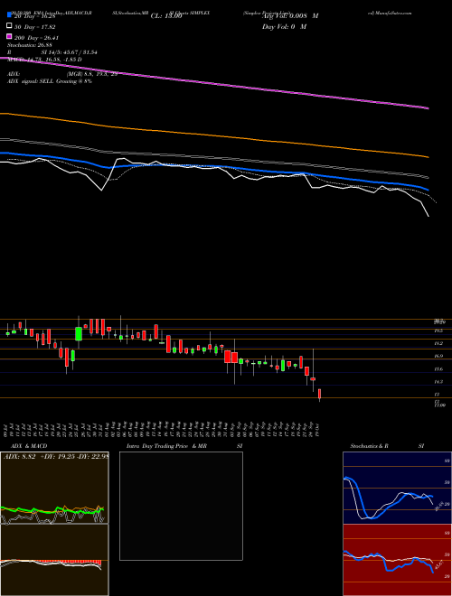 Simplex Projects Limited SIMPLEX Support Resistance charts Simplex Projects Limited SIMPLEX NSE