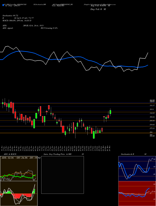 Chart Simplex Infrastructures (SIMPLEXINF_BE)  Technical (Analysis) Reports Simplex Infrastructures [