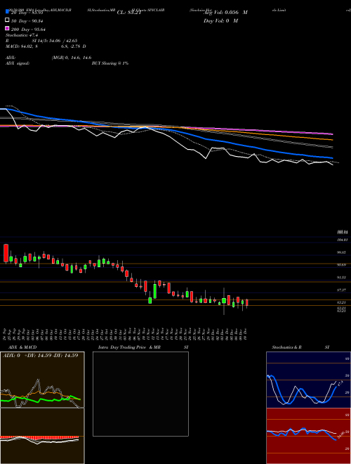 Sinclairs Hotels Limited SINCLAIR Support Resistance charts Sinclairs Hotels Limited SINCLAIR NSE