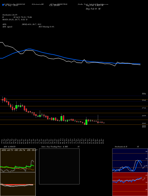 Chart Sindhu Trade (SINDHUTRAD)  Technical (Analysis) Reports Sindhu Trade [