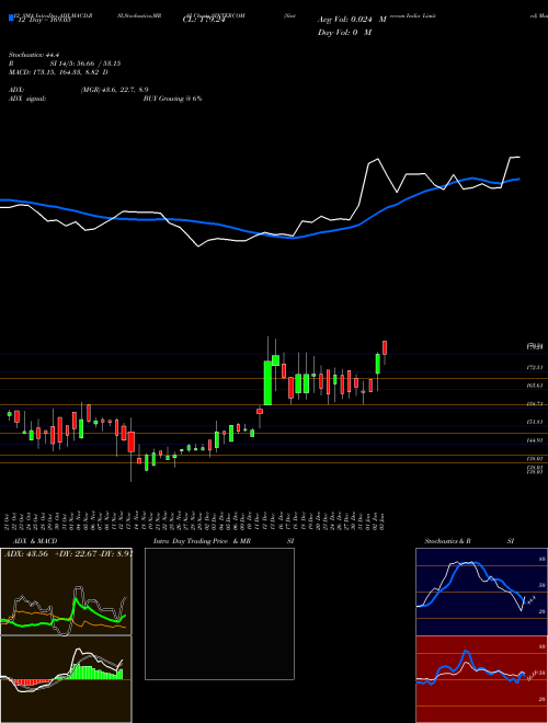 Chart Sintercom India (SINTERCOM)  Technical (Analysis) Reports Sintercom India [