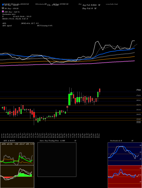 Sintercom India Limited SINTERCOM Support Resistance charts Sintercom India Limited SINTERCOM NSE