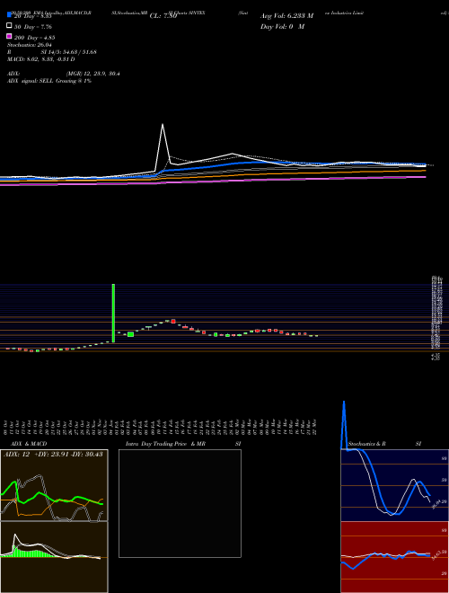 Sintex Industries Limited SINTEX Support Resistance charts Sintex Industries Limited SINTEX NSE