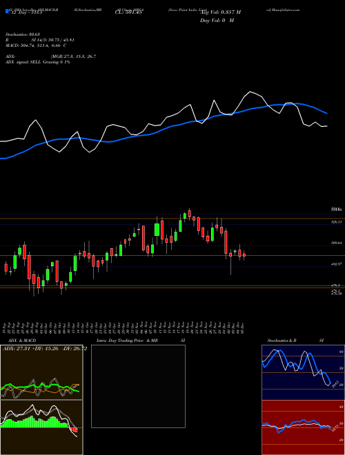 Chart Sirca Paint (SIRCA)  Technical (Analysis) Reports Sirca Paint [