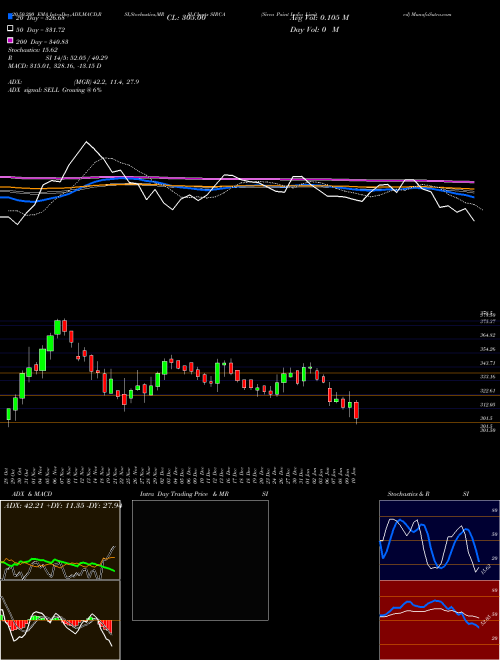 Sirca Paint India Limited SIRCA Support Resistance charts Sirca Paint India Limited SIRCA NSE