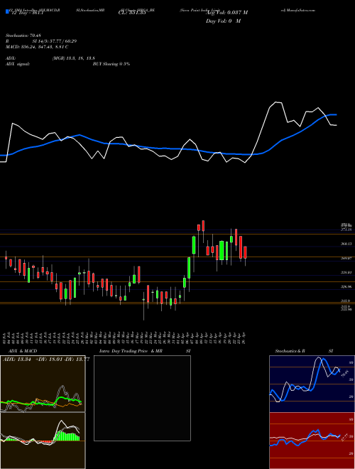 Chart Sirca Paint (SIRCA_BE)  Technical (Analysis) Reports Sirca Paint [