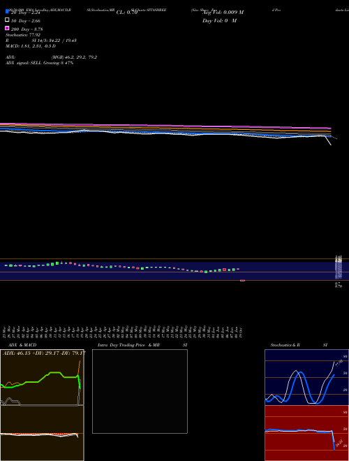 Sita Shree Food Products Limited SITASHREE Support Resistance charts Sita Shree Food Products Limited SITASHREE NSE
