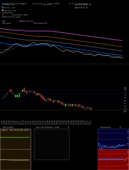 Siti Networks SITINET Support Resistance charts Siti Networks SITINET NSE