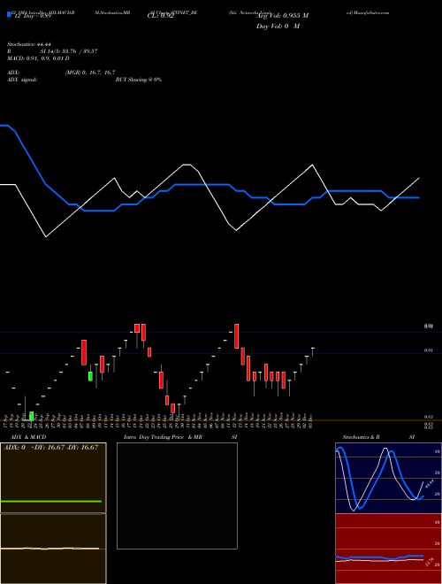 Chart Siti Networks (SITINET_BE)  Technical (Analysis) Reports Siti Networks [