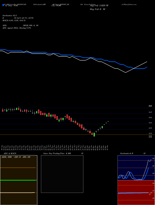 Chart Siti Networks (SITINET_BZ)  Technical (Analysis) Reports Siti Networks [