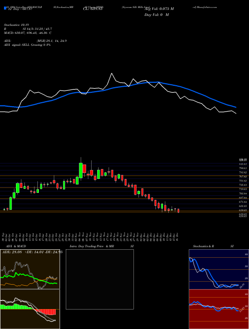 Chart Siyaram Silk (SIYSIL)  Technical (Analysis) Reports Siyaram Silk [