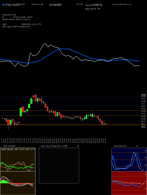 Chart S J (SJLOGISTIC_SM)  Technical (Analysis) Reports S J [