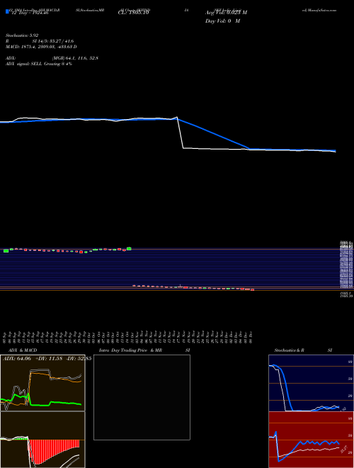 Chart Skf India (SKFINDIA)  Technical (Analysis) Reports Skf India [