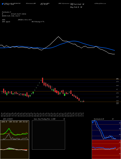 Chart Skil Infrastructure (SKIL)  Technical (Analysis) Reports Skil Infrastructure [