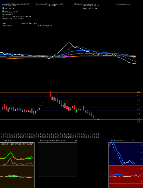 SKIL Infrastructure Limited SKIL Support Resistance charts SKIL Infrastructure Limited SKIL NSE
