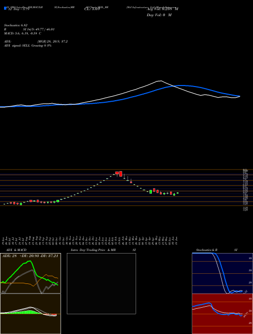 Chart Skil Infrastructure (SKIL_BE)  Technical (Analysis) Reports Skil Infrastructure [