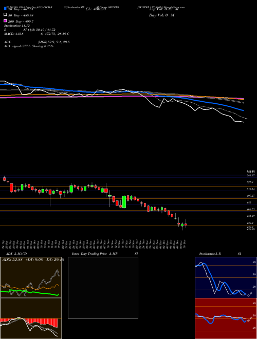 SKIPPER LTD INR1 SKIPPER Support Resistance charts SKIPPER LTD INR1 SKIPPER NSE