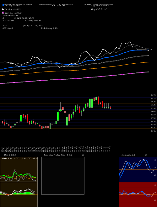 SKIPPER LTD INR1 SKIPPER Support Resistance charts SKIPPER LTD INR1 SKIPPER NSE