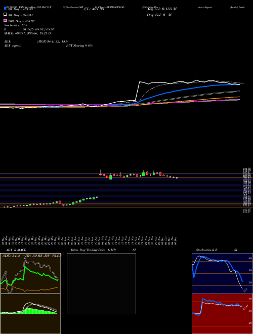 SKM Egg Products Export (India) Limited SKMEGGPROD Support Resistance charts SKM Egg Products Export (India) Limited SKMEGGPROD NSE
