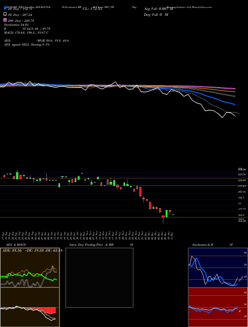 Skp Bearing Industri. Ltd SKP_SM Support Resistance charts Skp Bearing Industri. Ltd SKP_SM NSE