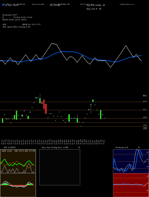 Chart S K (SKSTEXTILE_SM)  Technical (Analysis) Reports S K [