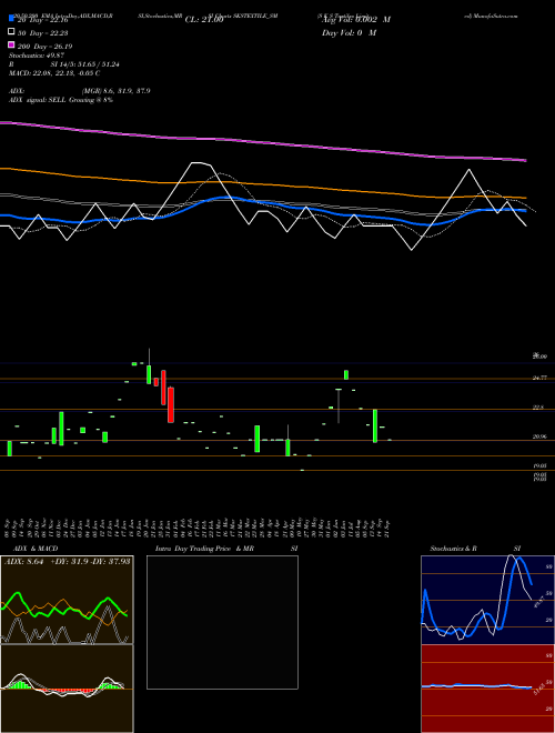 S K S Textiles Limited SKSTEXTILE_SM Support Resistance charts S K S Textiles Limited SKSTEXTILE_SM NSE