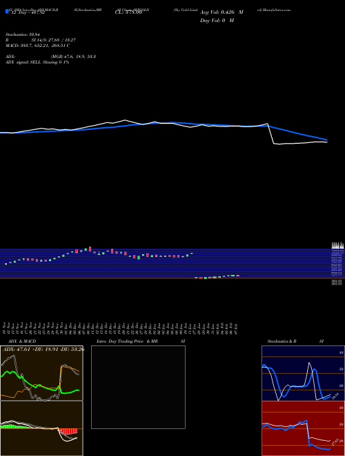 Chart Sky Gold (SKYGOLD)  Technical (Analysis) Reports Sky Gold [