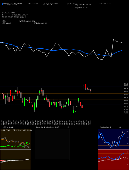 Chart Sky Gold (SKYGOLD_BE)  Technical (Analysis) Reports Sky Gold [