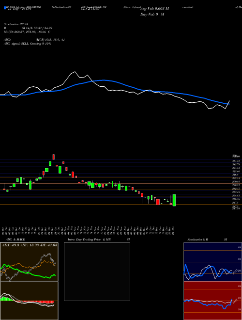 Chart Slone Infosystems (SLONE_SM)  Technical (Analysis) Reports Slone Infosystems [