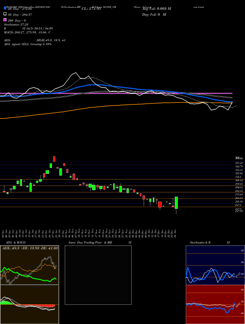 Slone Infosystems Limited SLONE_SM Support Resistance charts Slone Infosystems Limited SLONE_SM NSE