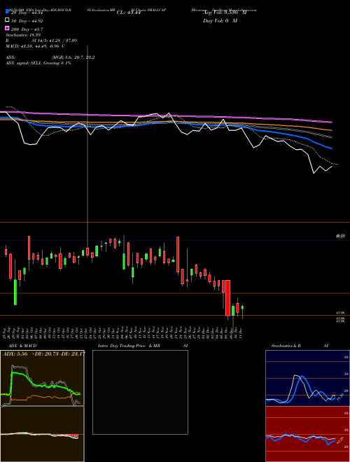 Miraeamc - Smallcap SMALLCAP Support Resistance charts Miraeamc - Smallcap SMALLCAP NSE