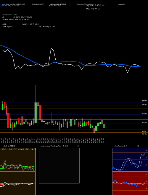 Chart Smartlink Network (SMARTLINK)  Technical (Analysis) Reports Smartlink Network [