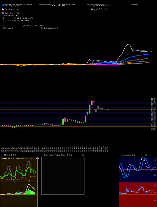 Smartlink Network Systems Limited SMARTLINK Support Resistance charts Smartlink Network Systems Limited SMARTLINK NSE