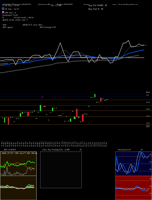 Sundarmamc - Smcsrvirg SMCSRVIRG Support Resistance charts Sundarmamc - Smcsrvirg SMCSRVIRG NSE