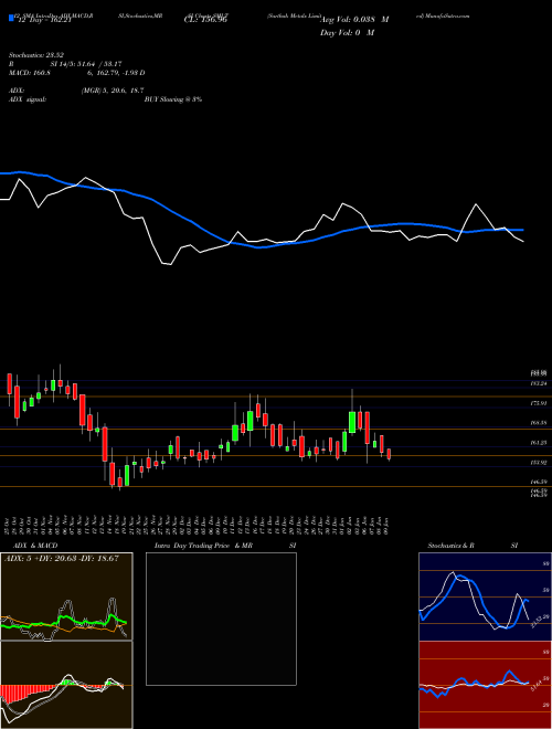 Chart Sarthak Metals (SMLT)  Technical (Analysis) Reports Sarthak Metals [